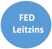 FED Leitzins ist er Leitzinssatz der USA