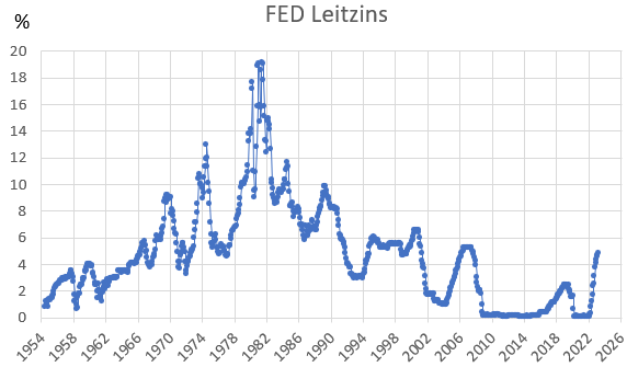 Entwicklung der US-Leitzinsen im Chart