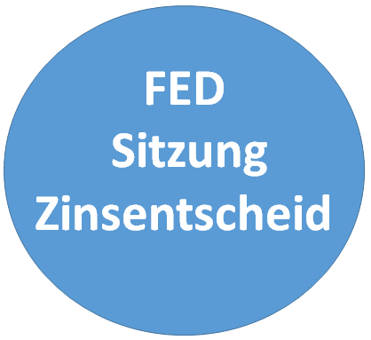 Sitzungen der FED mit Zinsentscheid