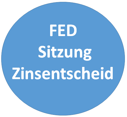 Fed Sitzungen zum Zinsentscheid 2024/2025