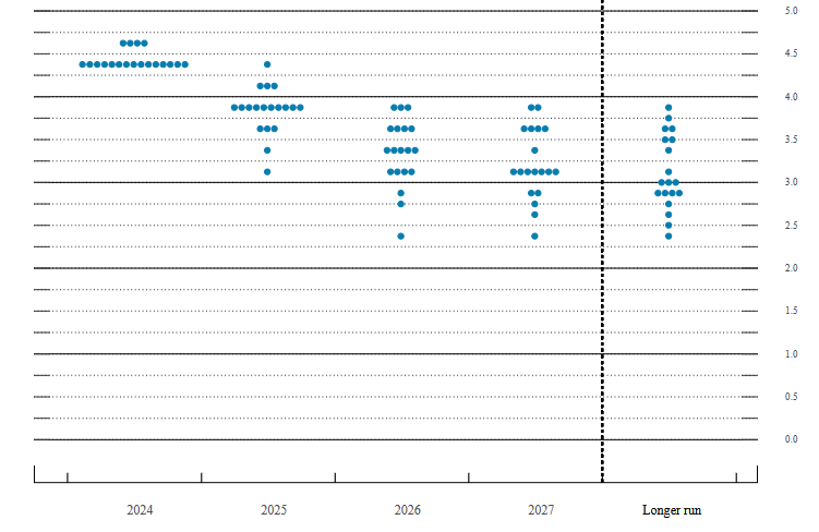 Dot Plot der letzten FED-Sitzung