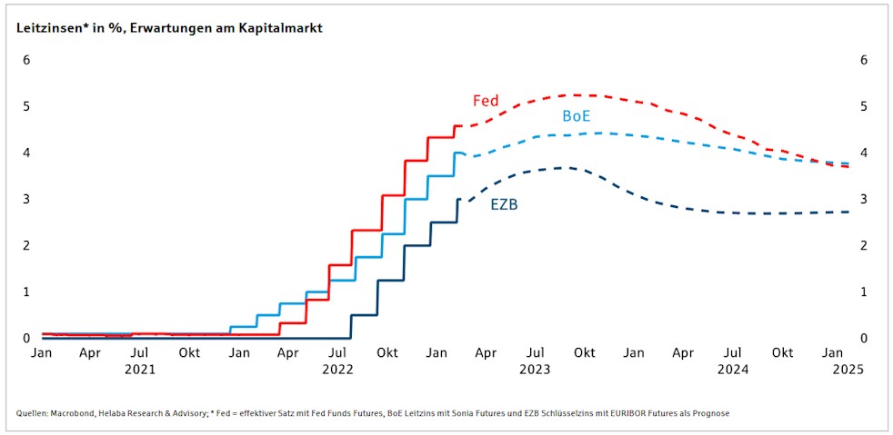 Die EZB Zinssenkungen verschieben am Markt weiter nach 2024 und 2025 