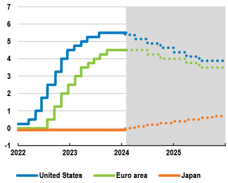 Leitzins-Prognose der OECD für 2024 und 2025
