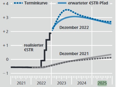Zinsstrukturkurven Modellierung. Übernachtzinssätze €STR-Satz Modell für Zins in 2025