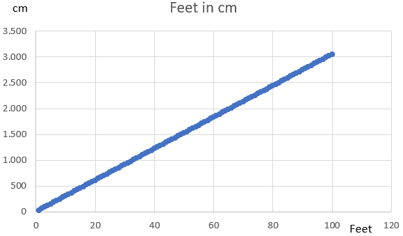 Feet cm Funktionsgraph