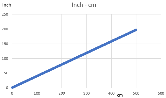 Funrktionsgraph Inch cm