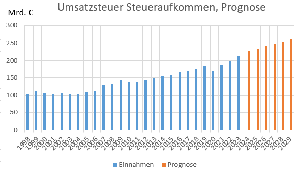 (c) Mehrwertsteuerrechner.de