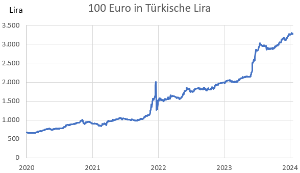 Entwicklung von 100 Euro in Lira von 2020 -2024