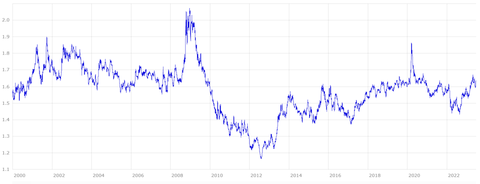 Australischer Dollar - Euro Kursentwicklung 1999 - 2021
