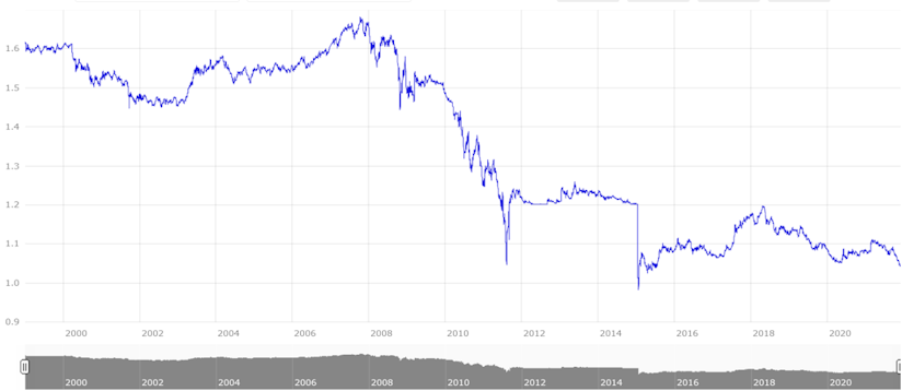 CHF EUR Kursentwicklung bis 2021 (EZB Referenzkurse)