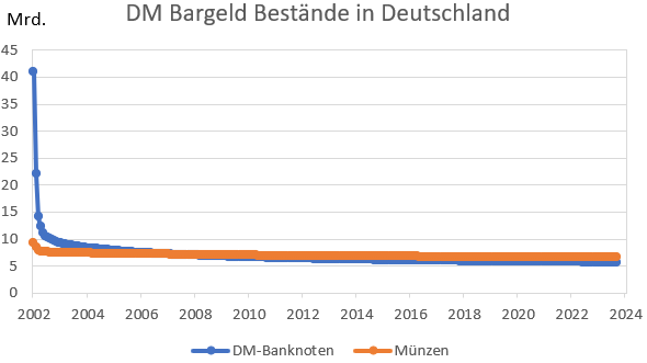 Entwicklung der DM-Bargeld Bestände in Deutschland