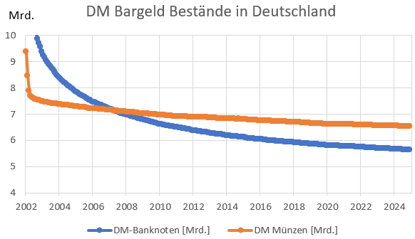 Warum wurde der Euro-Kurs bei 1,95583 DM festgelegt? - SWR Wissen