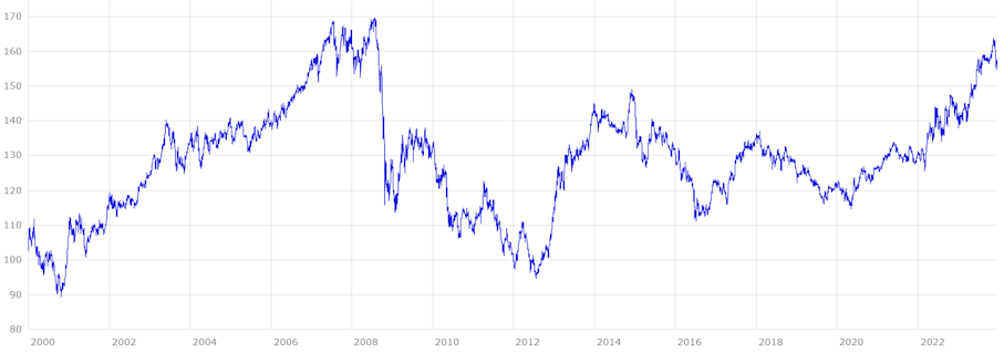 Euro Yen Kursentwicklung ab 2000