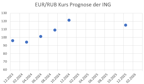 Rubel Euro Prognose von 2023, 2024 bis 2025