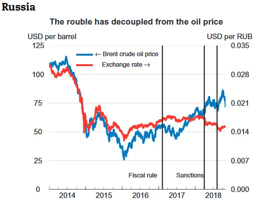 Rubel- kurs und Ölpreis korrelieren seit 2018 nicht mehr. Es hat eine Entkopplung stattgefunden