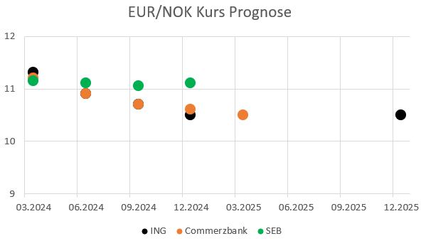 Prognose zum Kurs von Euro zur Norwegischen Krone