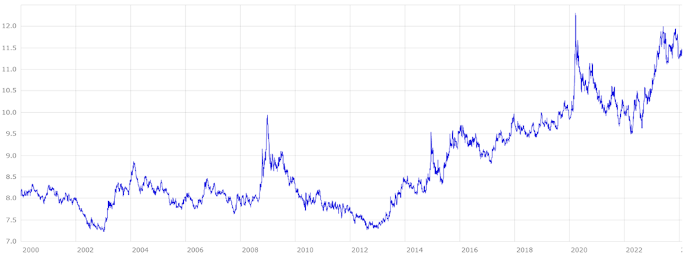 Norwegische Krone - die Kursentwicklung gegenüber dem Euro von 2000 - bis aktuell