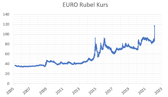 Entwicklung des Rubelkurs 2005 - 2019