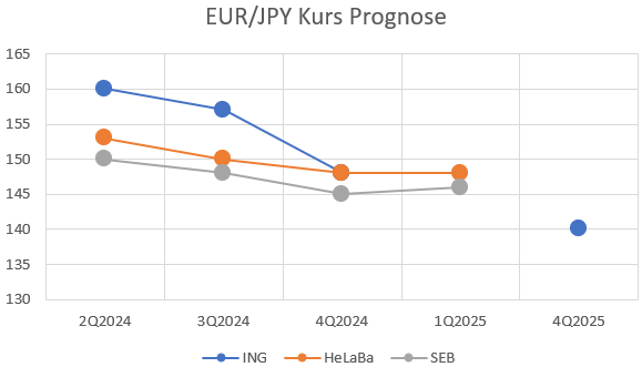 Yen Euro Prognose für 2024 und 2025