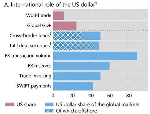 Der US-Dollar ist die internationale Leitwährung
