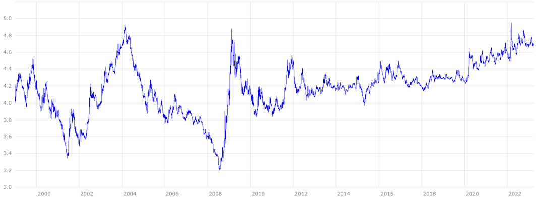 Euro Zloty Kurs Entwicklung im Chart