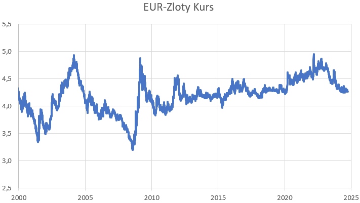 Umrechnung Zloty Euro