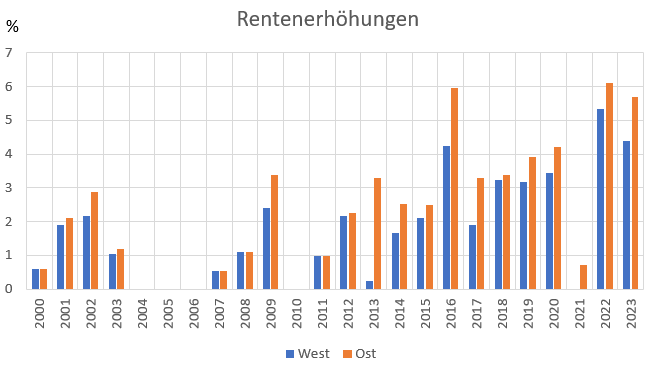 Entwicklung der Rentenanpassungen in Deutschland