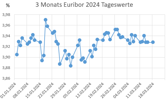 3 Monats Euribor 2024