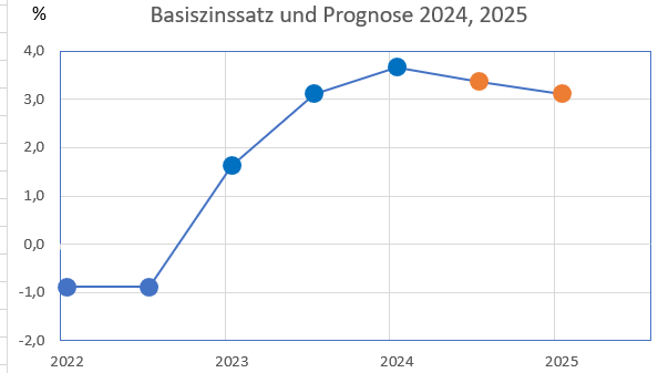 Prognose für den Basiszinssatz 2023 und 2024