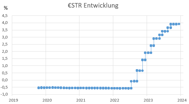 €STR Zinssatz Chart aktuell 2019 -2024