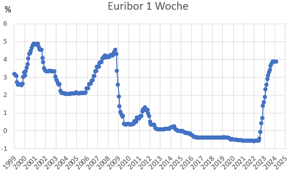 EURIBOR 1 Woche Laufzeit Entwicklung 1999 - 2024