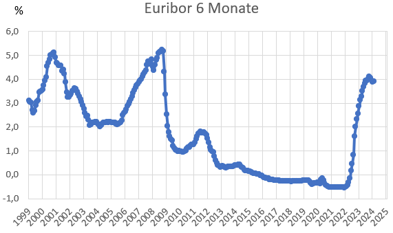 Entwicklung des 6-M-EURIBOR