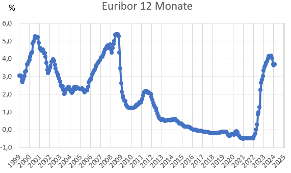Euribor 12 Monate Entwicklung im Chart