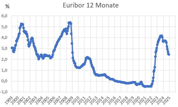 Euribor 12 Monate Entwicklung im Chart