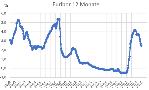 Euribor 3m