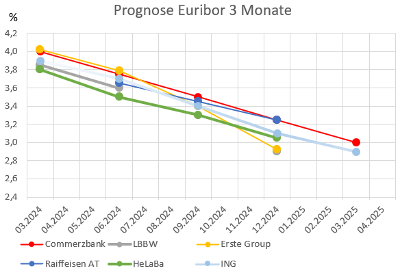Prognose zum 3 Monats Euribor für 2024 und 2025