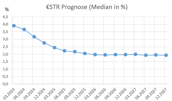 €STR Prognose der SMA 2024 - 2027