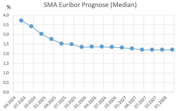 SMA Prognose zum 3 Monats Euribor