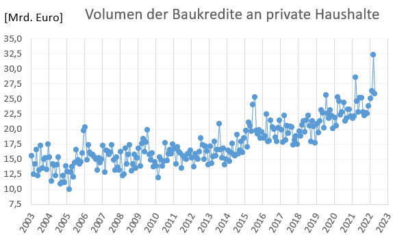 Entwicklung der Volumina von Banken an Privathaushalte vergebene Wohnungsbaukredite 2003 - 2018